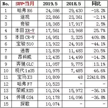 5月SUV销量：本田CR-V涨四倍！国产车跌幅较大