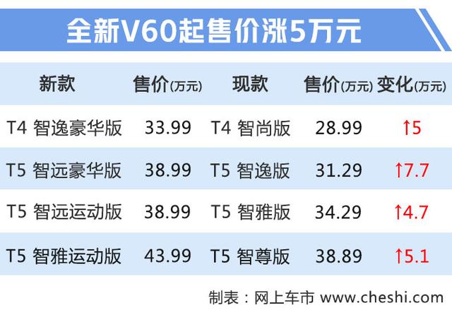 沃尔沃新V60上市 比奥迪A4 allroad、奔驰C级都便宜 33.99万起
